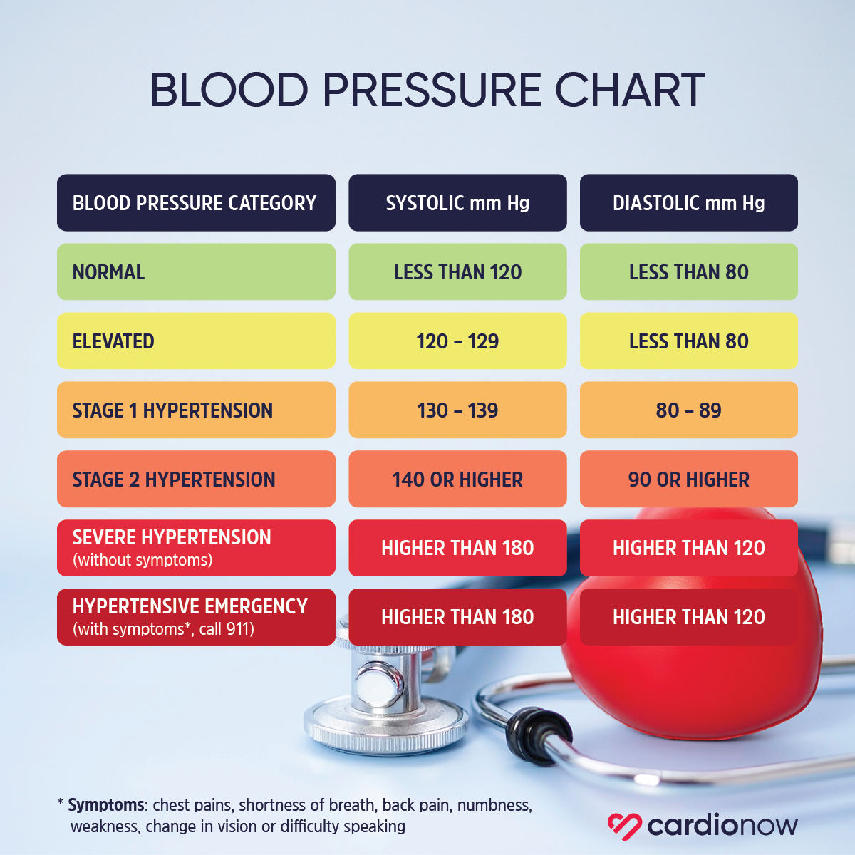 blood pressure chart showing normal blood pressure to high blood pressure readings