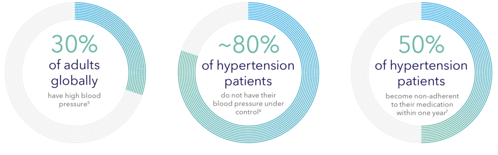 hypertension stats