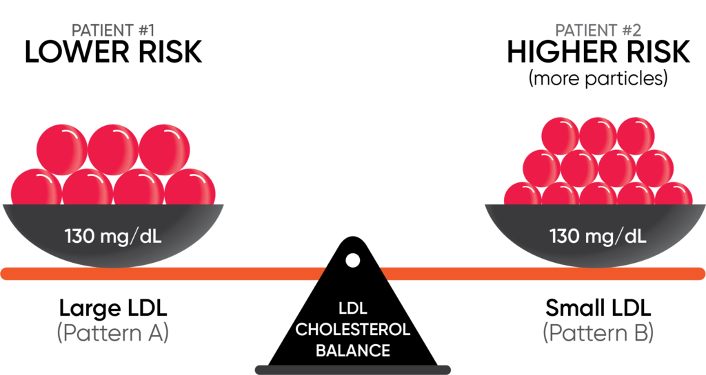 Same LDL levels, but 2nd patient has a higher cardiovascular risk - illustration