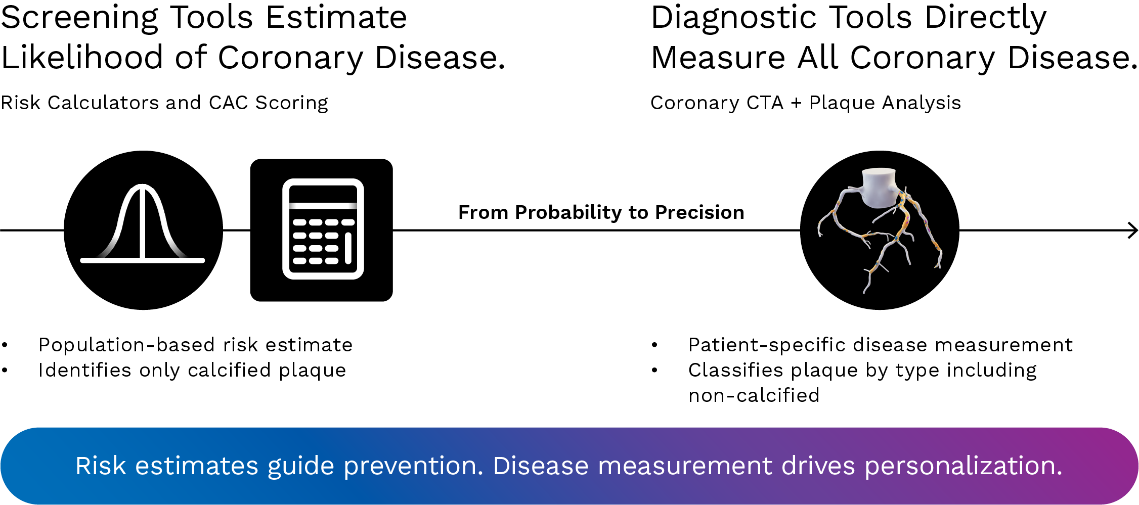 CAC scoring vs CCTA with plaque analysis